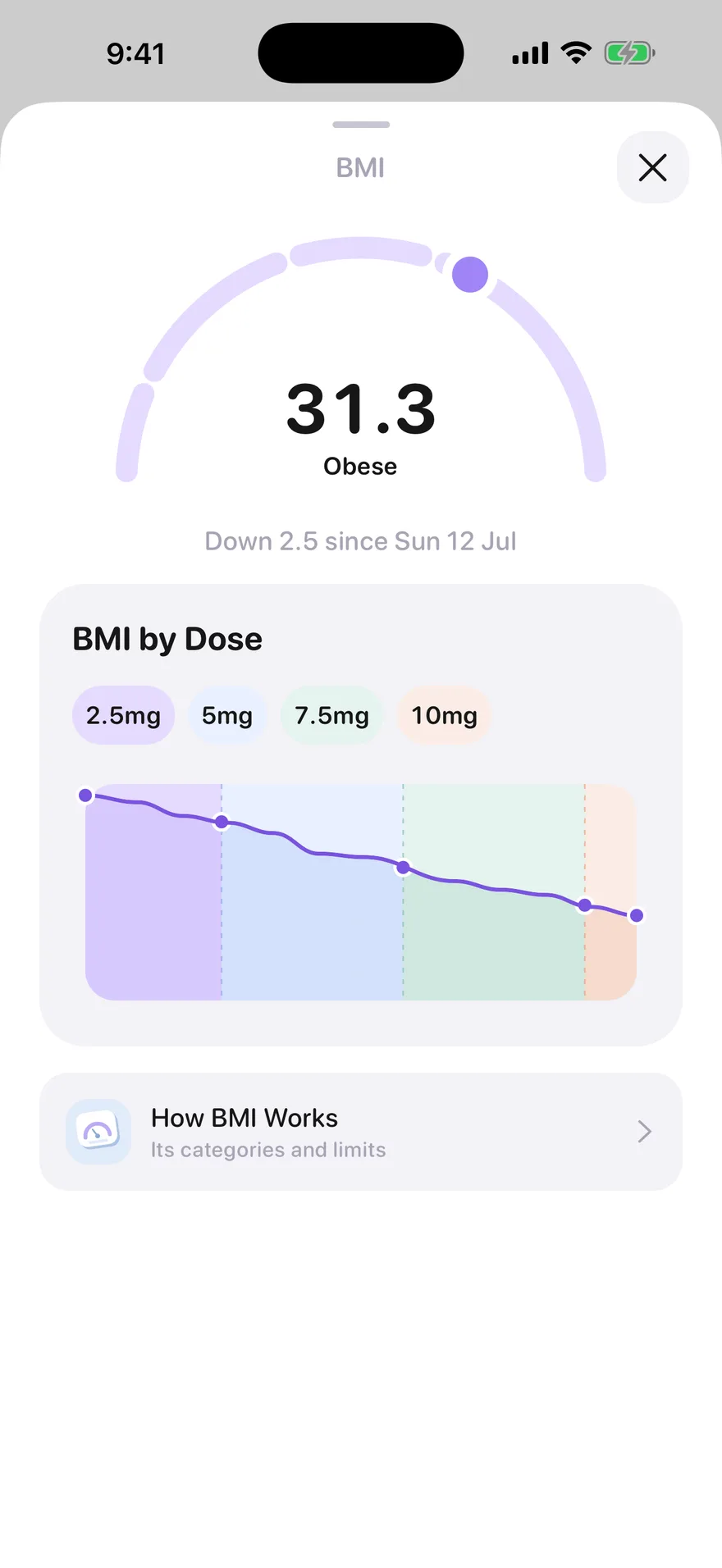 Jabwise BMI at 31.3, down 2.5 since 12 July, drawn across the 2.5mg to 10mg dose bands