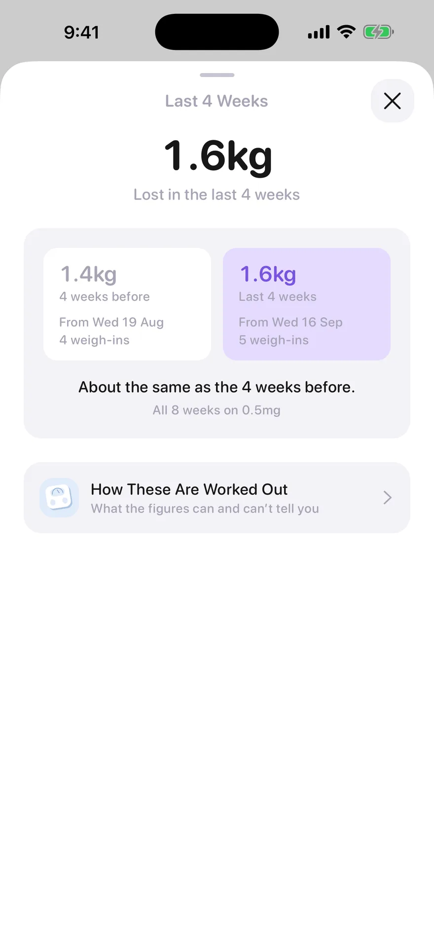 Jabwise Last 4 Weeks: 1.6kg lost in the latest four weeks beside 1.4kg in the four before, about the same, all on 0.5mg