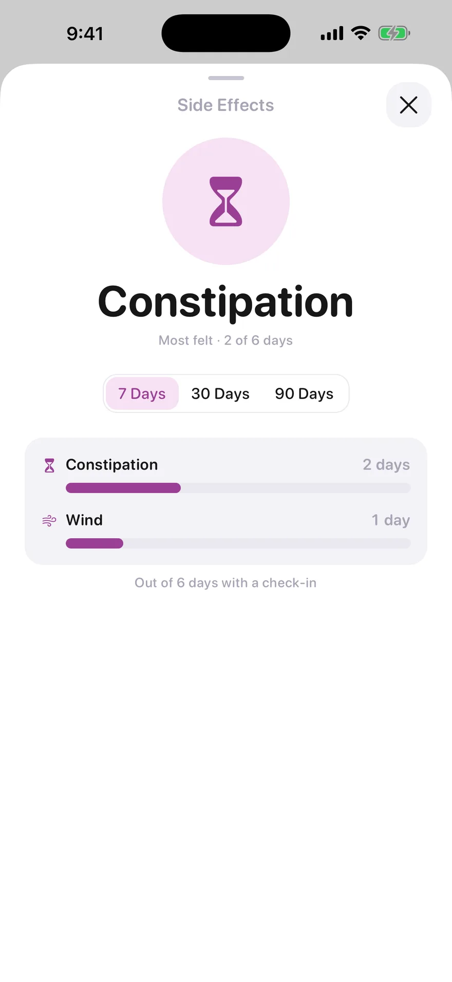 Jabwise Side Effects: constipation on 2 of 6 days with a check-in, over the last 7 days