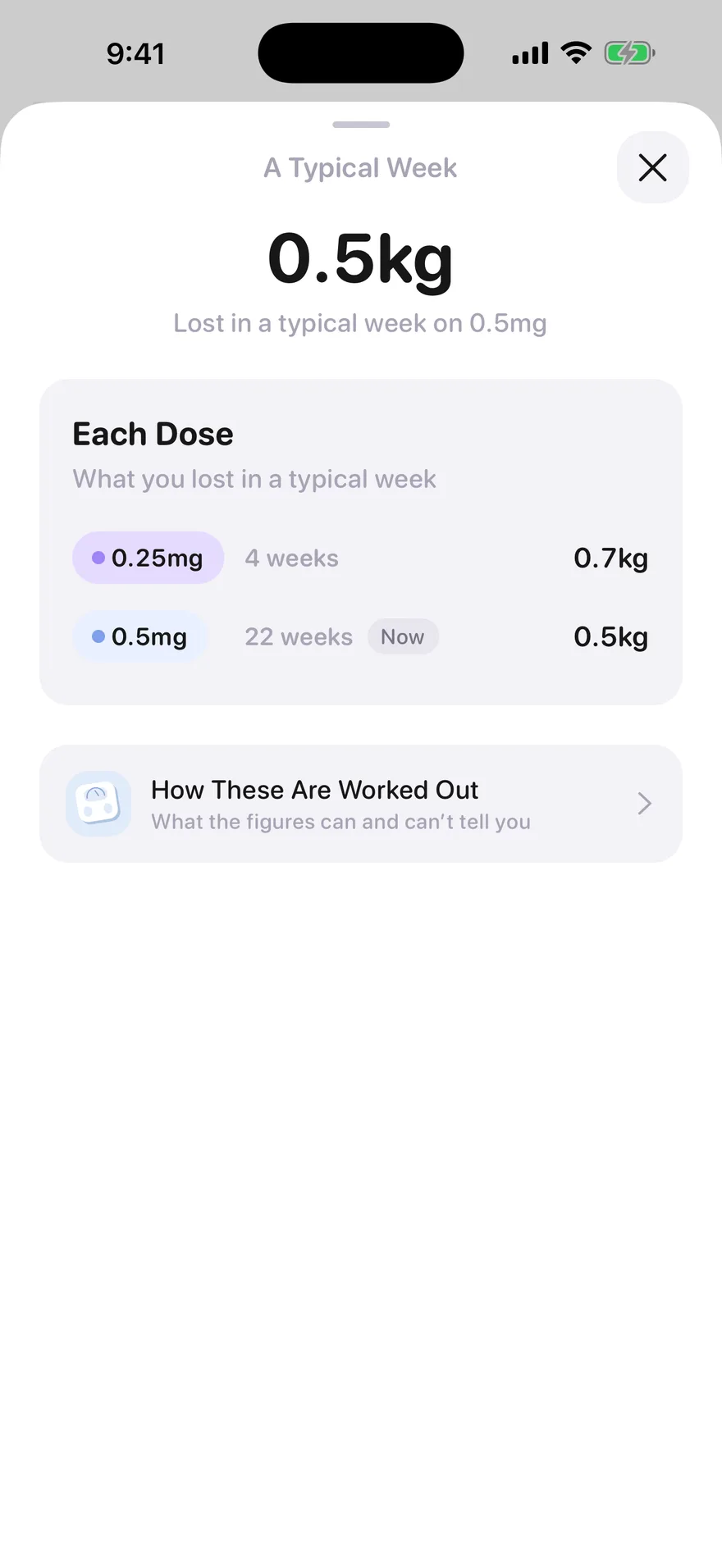 Jabwise A Typical Week: 0.5kg lost in a typical week on 0.5mg, and 0.7kg over 4 weeks on 0.25mg