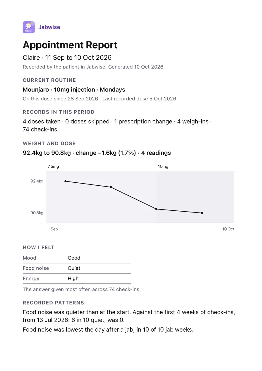 The first page of a Jabwise Appointment Report: the Mounjaro routine, records in the period, weight against each dose, how the month felt and the recorded patterns